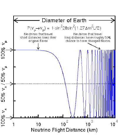 Plot of neutrino oscillation disappearance probability as a function of distance